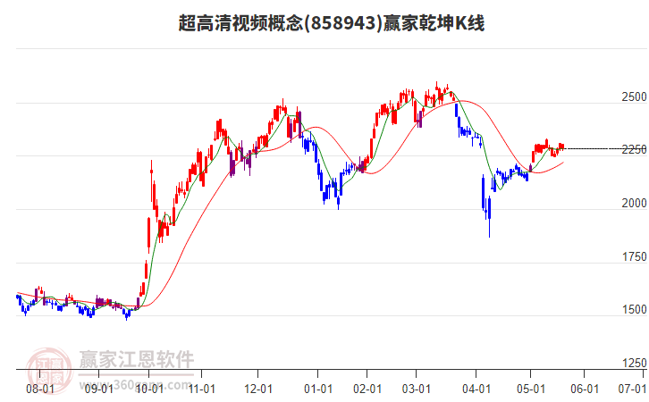 858943超高清視頻贏家乾坤K線工具