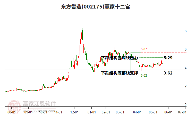 002175東方智造贏家十二宮工具