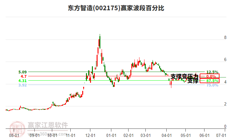 002175東方智造波段百分比工具