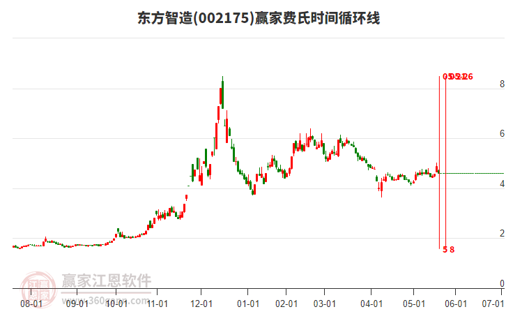002175東方智造費(fèi)氏時(shí)間循環(huán)線工具