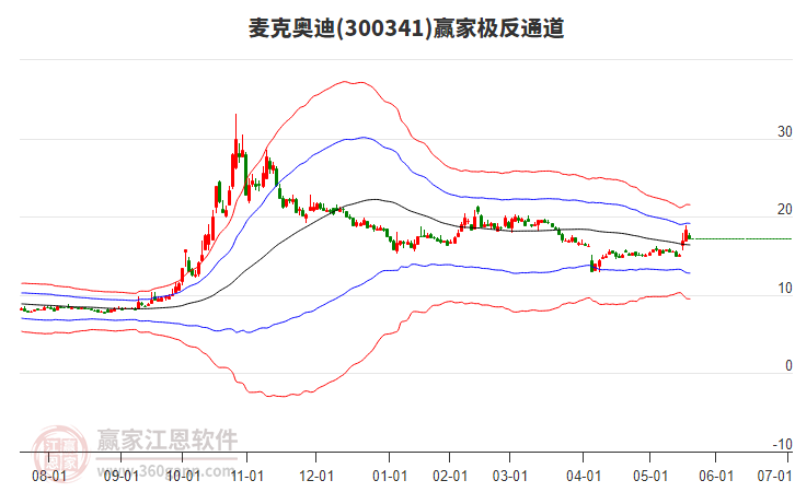 300341麥克奧迪贏家極反通道工具