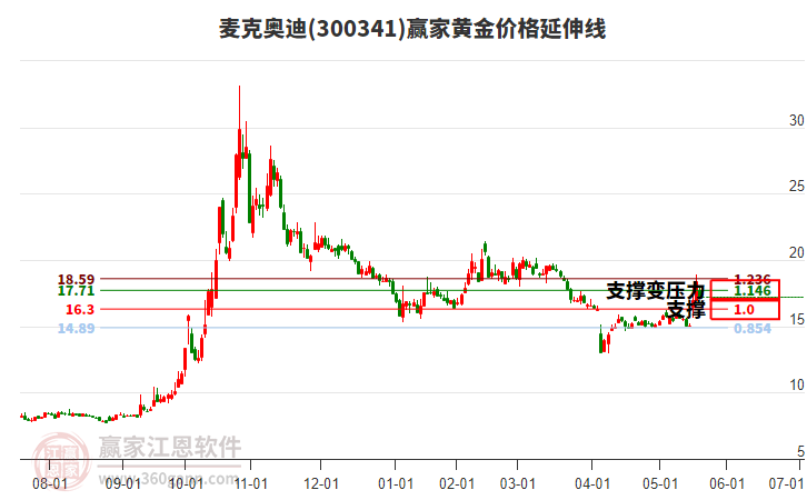 300341麥克奧迪黃金價格延伸線工具