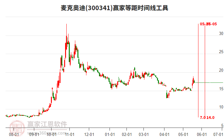 300341麥克奧迪等距時間周期線工具