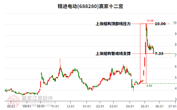 688280精進(jìn)電動(dòng)贏家十二宮工具 688280精進(jìn)電動(dòng)贏家十二宮工具
