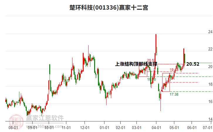 001336楚環(huán)科技贏家十二宮工具