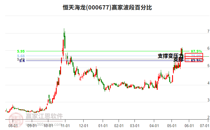 000677恒天海龍波段百分比工具 000677恒天海龍波段百分比工具