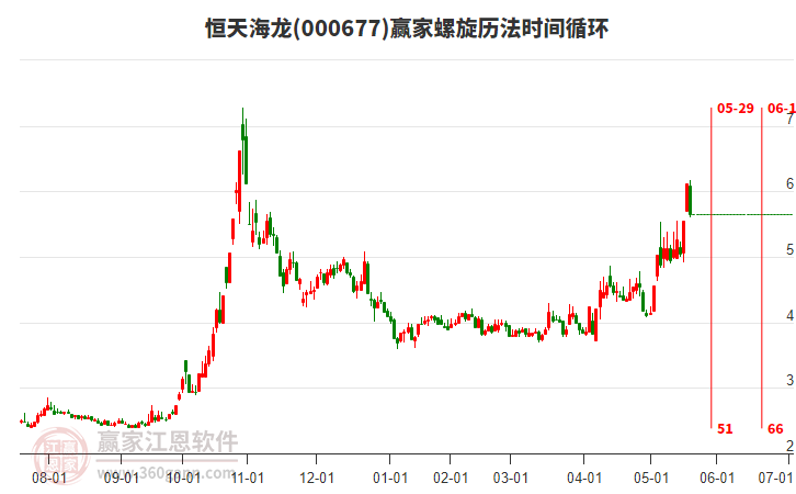 000677恒天海龍螺旋歷法時間循環(huán)工具 000677恒天海龍螺旋歷法時間循環(huán)工具