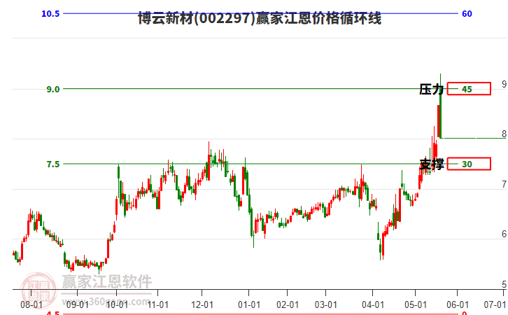 002297博云新材江恩價格循環(huán)線工具