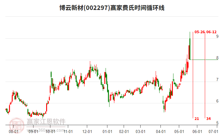 002297博云新材費(fèi)氏時間循環(huán)線工具