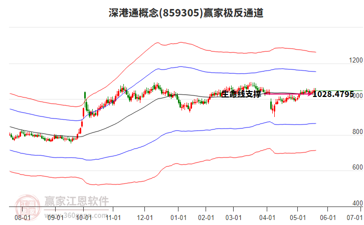 859305深港通贏家極反通道工具 859305深港通贏家極反通道工具