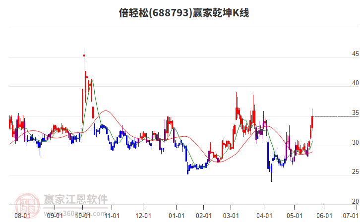 688793倍輕松贏家乾坤K線工具 688793倍輕松贏家乾坤K線工具