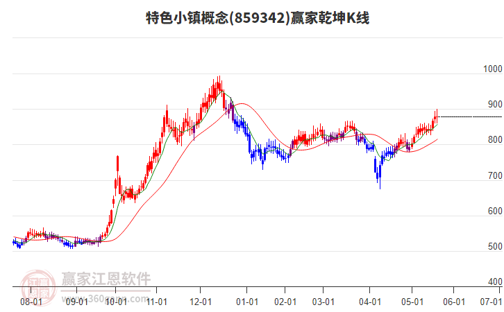 859342特色小鎮(zhèn)贏家乾坤K線工具