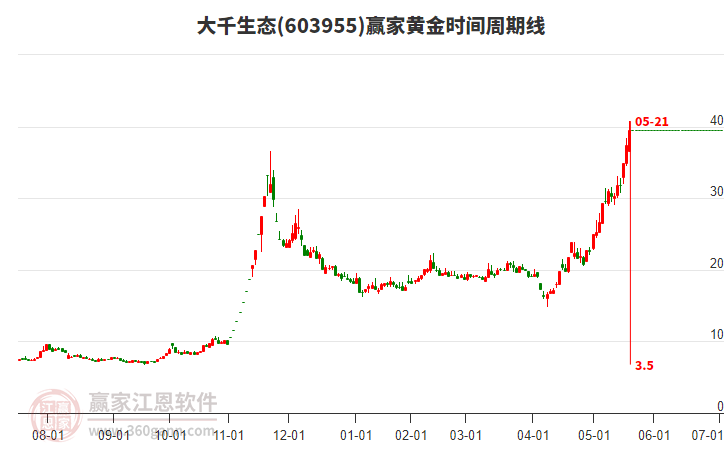 603955大千生態(tài)黃金時(shí)間周期線工具