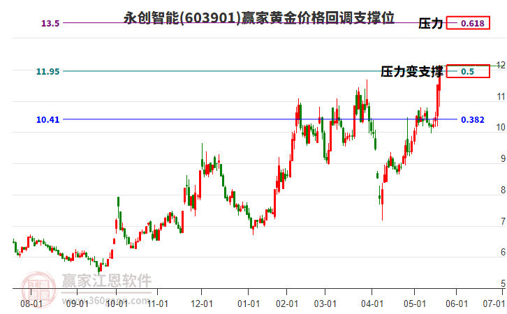 603901永創(chuàng)智能黃金價格回調(diào)支撐位工具