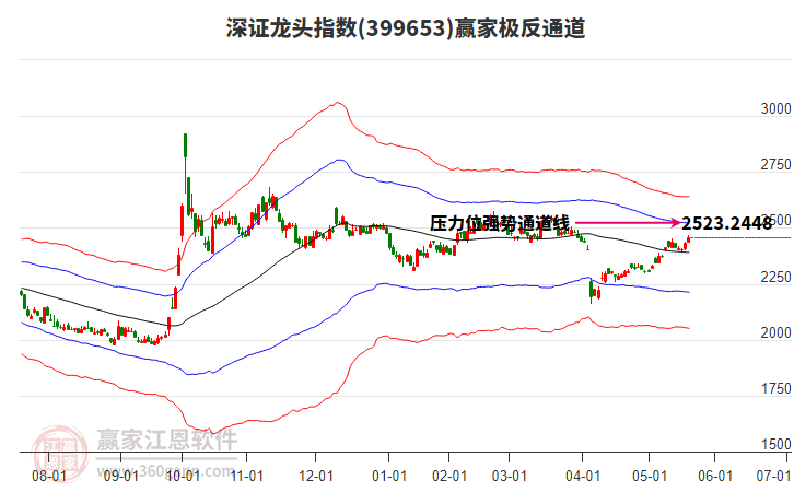399653深證龍頭贏家極反通道工具