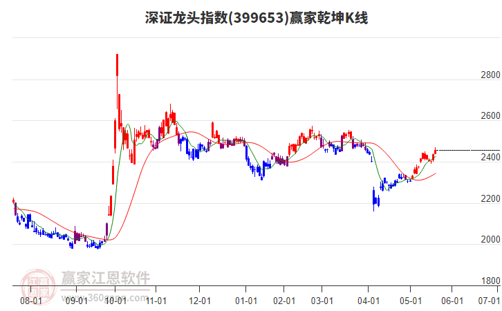 399653深證龍頭贏家乾坤K線工具