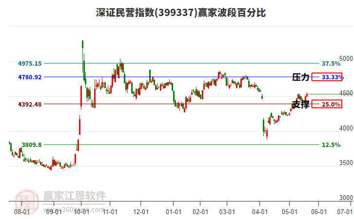 深證民營指數(shù)贏家波段百分比工具