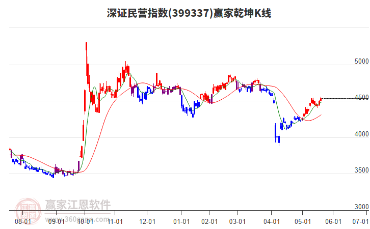399337深證民營贏家乾坤K線工具