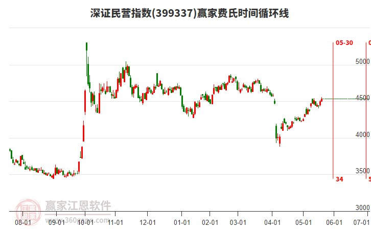 深證民營指數(shù)贏家費氏時間循環(huán)線工具