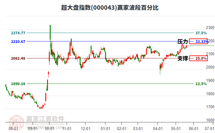 超大盤指數(shù)贏家波段百分比工具