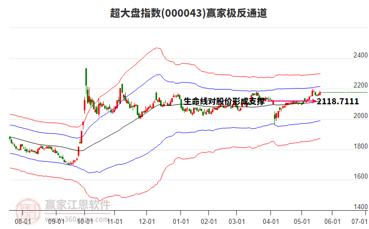 000043超大盤贏家極反通道工具