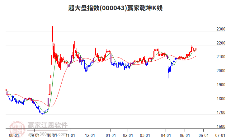 000043超大盤贏家乾坤K線工具