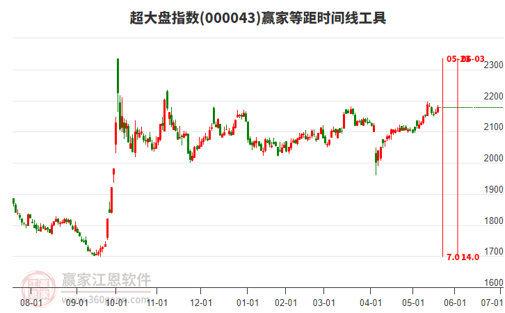 超大盤指數(shù)贏家等距時(shí)間周期線工具