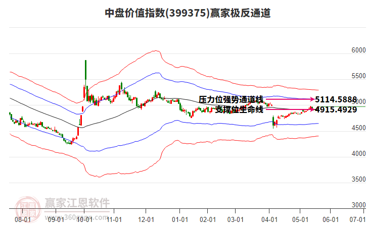 399375中盤(pán)價(jià)值贏家極反通道工具