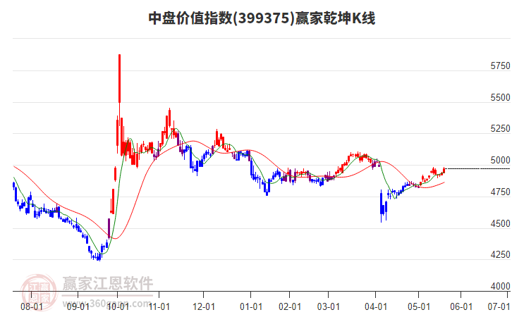 399375中盤(pán)價(jià)值贏家乾坤K線(xiàn)工具