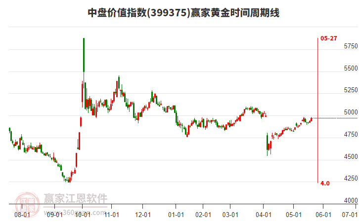 中盤(pán)價(jià)值指數(shù)贏家黃金時(shí)間周期線(xiàn)工具