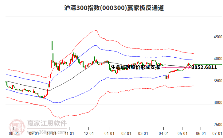000300滬深300贏家極反通道工具