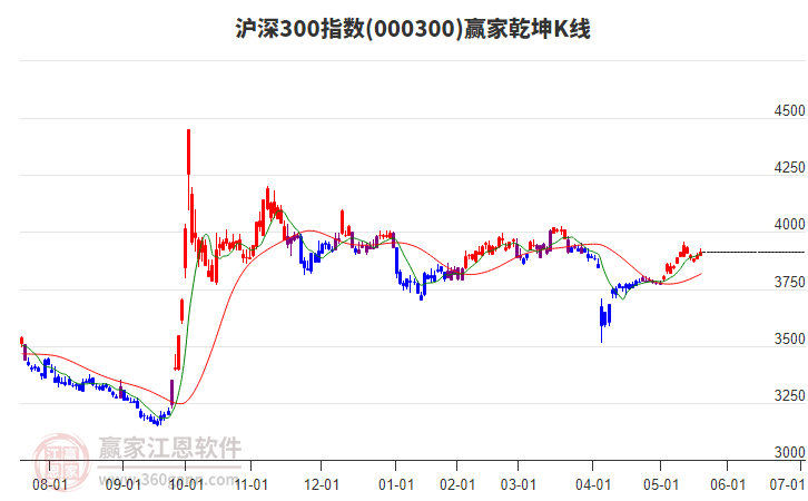 000300滬深300贏家乾坤K線工具