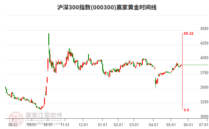 滬深300指數(shù)贏家黃金時間周期線工具