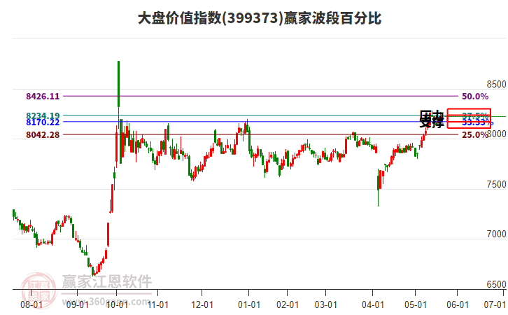 大盤價值指數(shù)贏家波段百分比工具