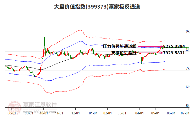 399373大盤價值贏家極反通道工具