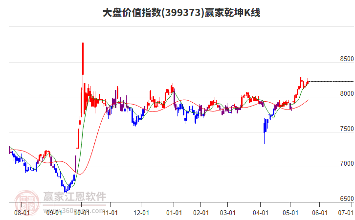 399373大盤價值贏家乾坤K線工具