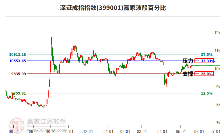 深证成指赢家波段百分比工具