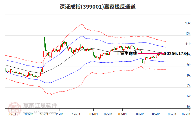 399001深证成指赢家极反通道工具
