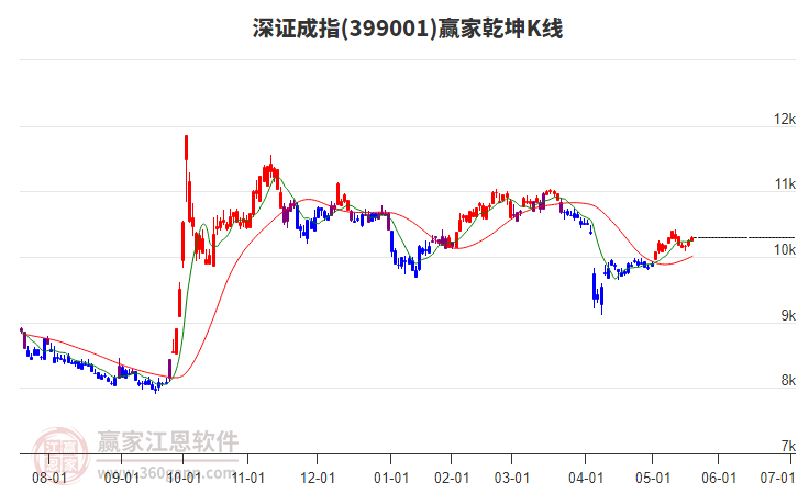 399001深证成指赢家乾坤K线工具