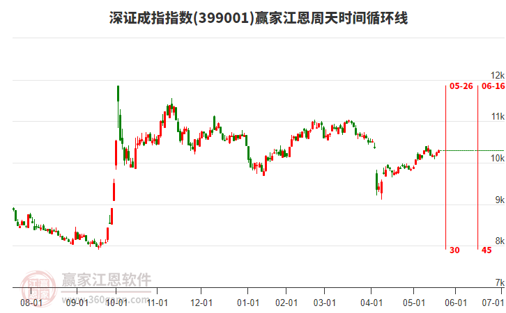 深证成指赢家江恩周天时间循环线工具