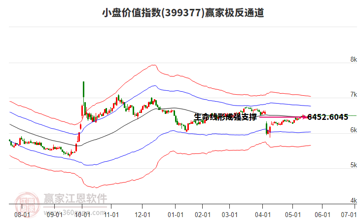 399377小盤價值贏家極反通道工具