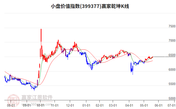 399377小盤價值贏家乾坤K線工具