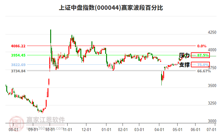 上證中盤指數(shù)贏家波段百分比工具 上證中盤指數(shù)贏家波段百分比工具