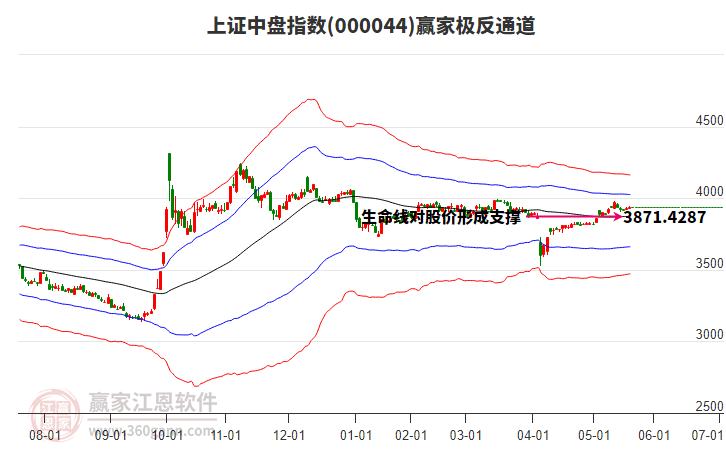 000044上證中盤贏家極反通道工具 000044上證中盤贏家極反通道工具