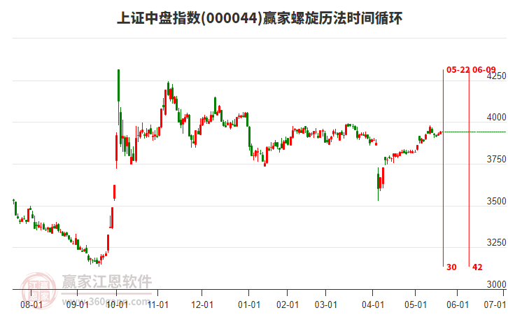上證中盤指數(shù)贏家螺旋歷法時(shí)間循環(huán)工具 上證中盤指數(shù)贏家螺旋歷法時(shí)間循環(huán)工具