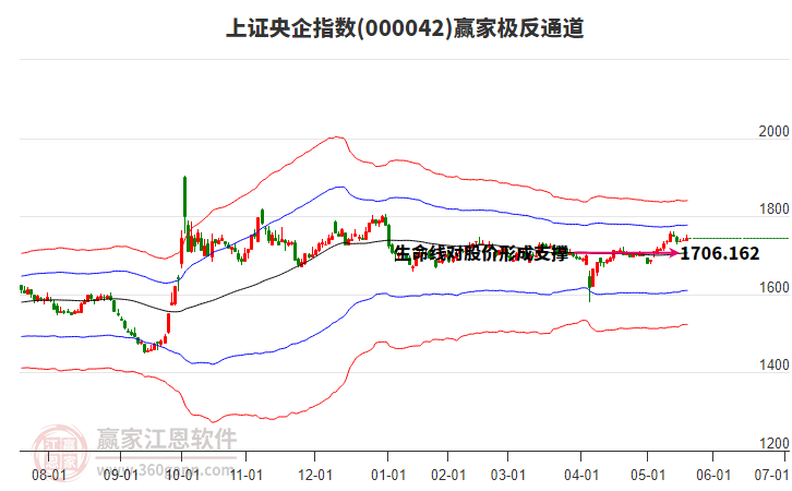 000042上證央企贏家極反通道工具