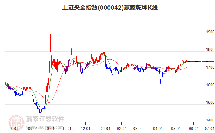 000042上證央企贏家乾坤K線工具