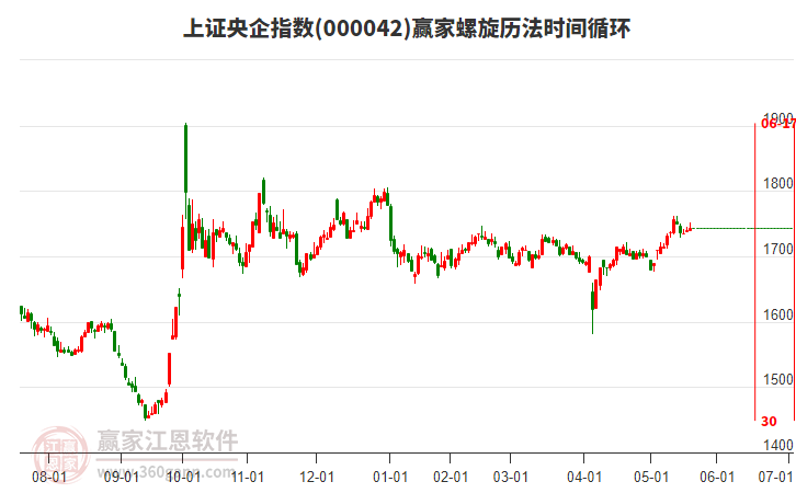 上證央企指數(shù)贏家螺旋歷法時(shí)間循環(huán)工具