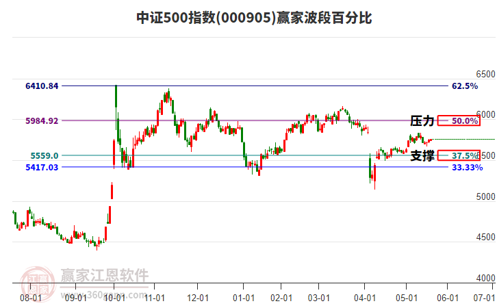 中證500指數(shù)贏家波段百分比工具