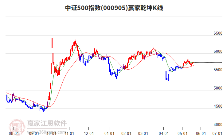 000905中證500贏家乾坤K線工具
